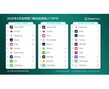 SensorTower：2022 年 4 月抖音及海外版 TikTok 吸金超过 2.96 亿美元