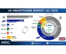 IDC：苹果 iPhone 是英国手机销量之王，三星、诺基亚、OPPO、谷歌挺进前五