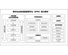 国内首家：炎黄盈动AWS PaaS通过中国信通院《数字化BPM能力要求》评估