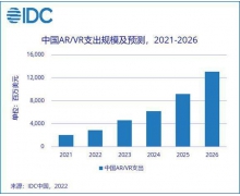 IDC：2026 年中国 AR/VR 市场规模将超 130 亿美元