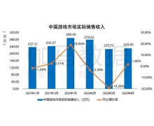 伽马报告：4月份国内游戏市场同比下滑，游戏出海市场持续增长