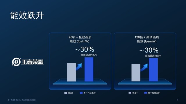 平衡了性能与功耗后，这大概是今年最强的一颗芯