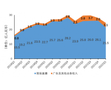 游戏直播很激情 在直播领域争斗多年的虎牙斗鱼却“躺平”
