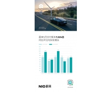 蔚来 5 月交付量 7024 辆