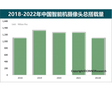 4 月国内智能机摄像头总搭载量同比下降约 27%，CINNO 预测 2022 年下滑 13.2%