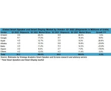 2022 年 Q1 全球智能音箱出货量同比下降 5%