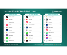 Sensor Tower：5 月抖音及 TikTok 吸金 2.77 亿美元，是去年同期 1.6 倍