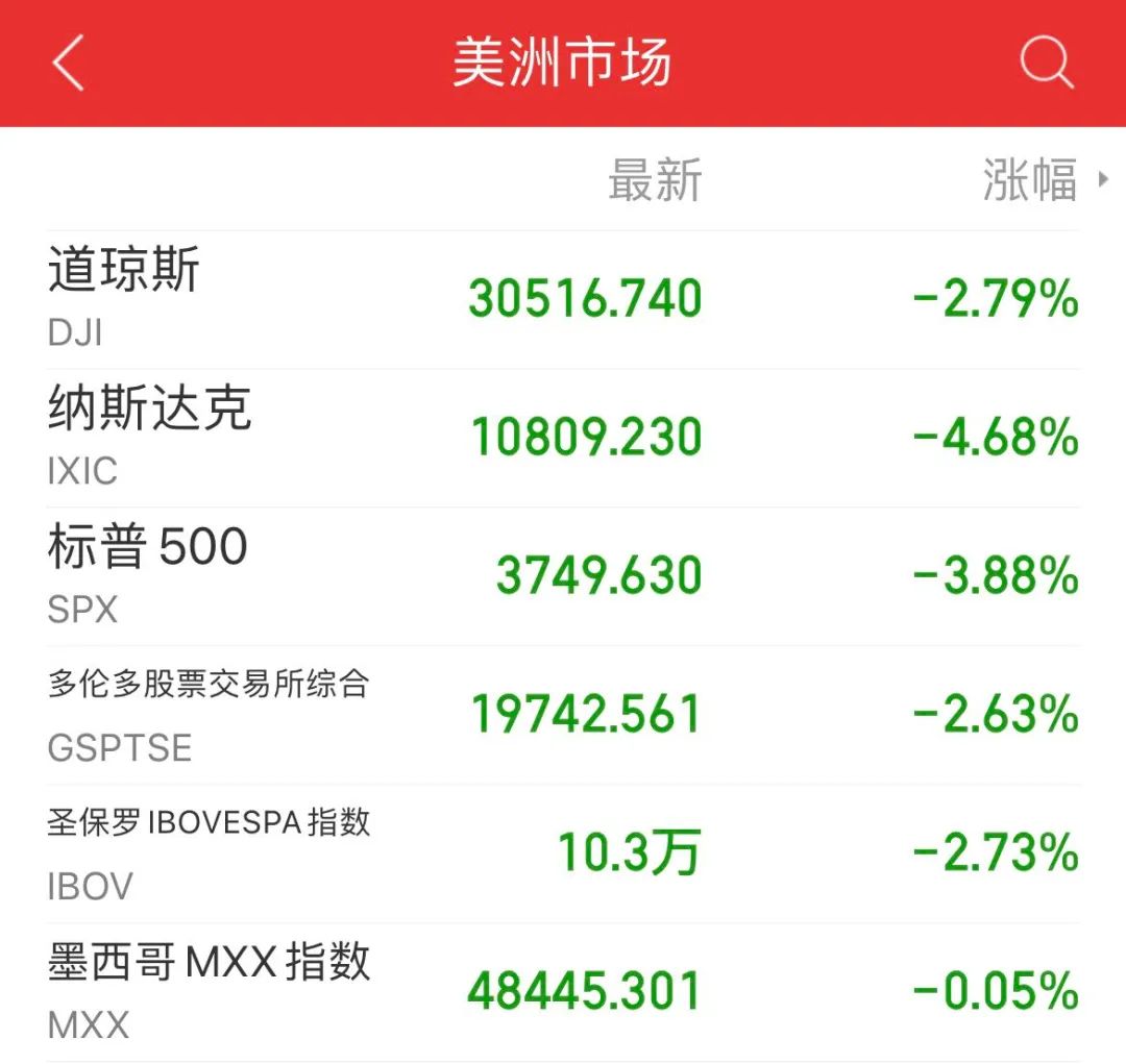 一夜过去，全球市场跌到崩溃！标普进入技术性熊市，纳指暴跌4.68%！国债集体飙涨，虚拟币大面积爆仓！究竟怎么回事？