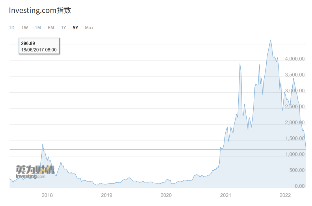 一夜过去，全球市场跌到崩溃！标普进入技术性熊市，纳指暴跌4.68%！国债集体飙涨，虚拟币大面积爆仓！究竟怎么回事？