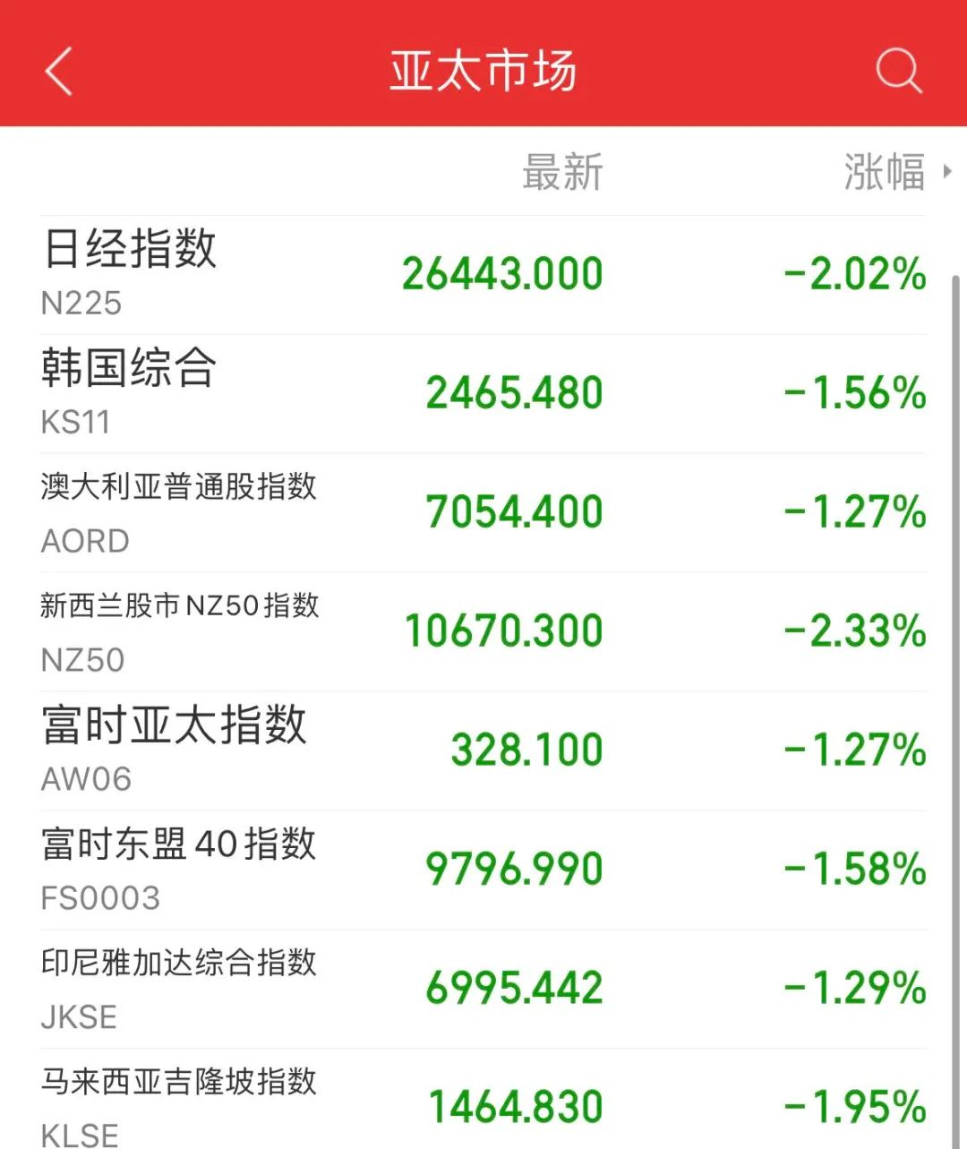 一夜过去，全球市场跌到崩溃！标普进入技术性熊市，纳指暴跌4.68%！国债集体飙涨，虚拟币大面积爆仓！究竟怎么回事？