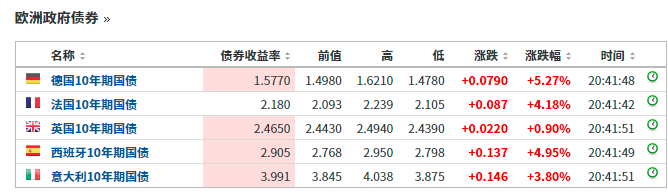 一夜过去，全球市场跌到崩溃！标普进入技术性熊市，纳指暴跌4.68%！国债集体飙涨，虚拟币大面积爆仓！究竟怎么回事？