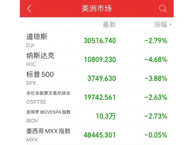 一夜过去，全球市场跌到崩溃！标普进入技术性熊市，纳指暴跌4.68%！国债集体