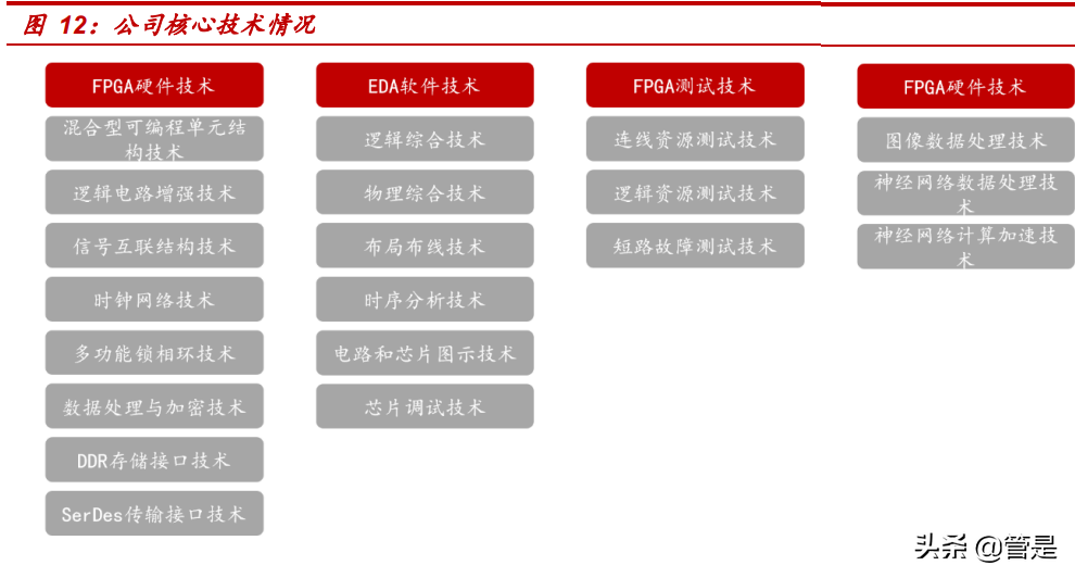 安路科技研究报告：国产FPGA领先厂商，软硬件构建强大护城河