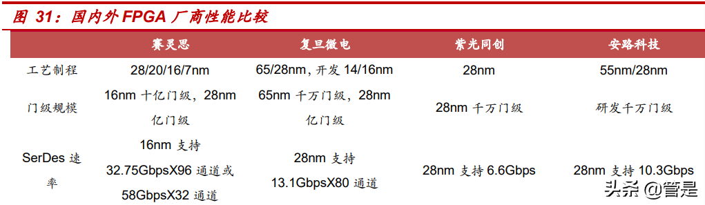 安路科技研究报告：国产FPGA领先厂商，软硬件构建强大护城河