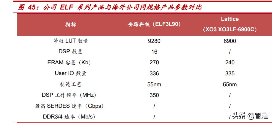 安路科技研究报告：国产FPGA领先厂商，软硬件构建强大护城河