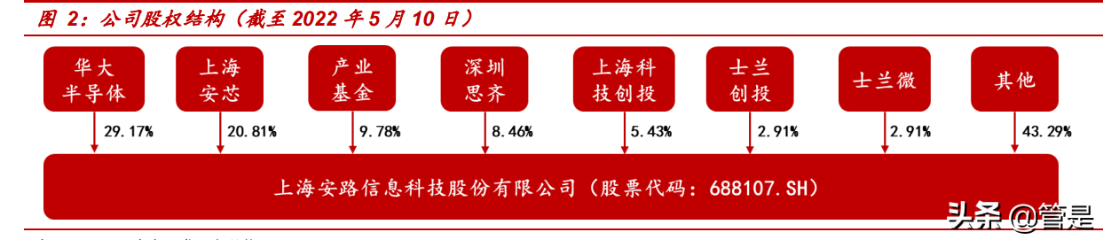 安路科技研究报告：国产FPGA领先厂商，软硬件构建强大护城河