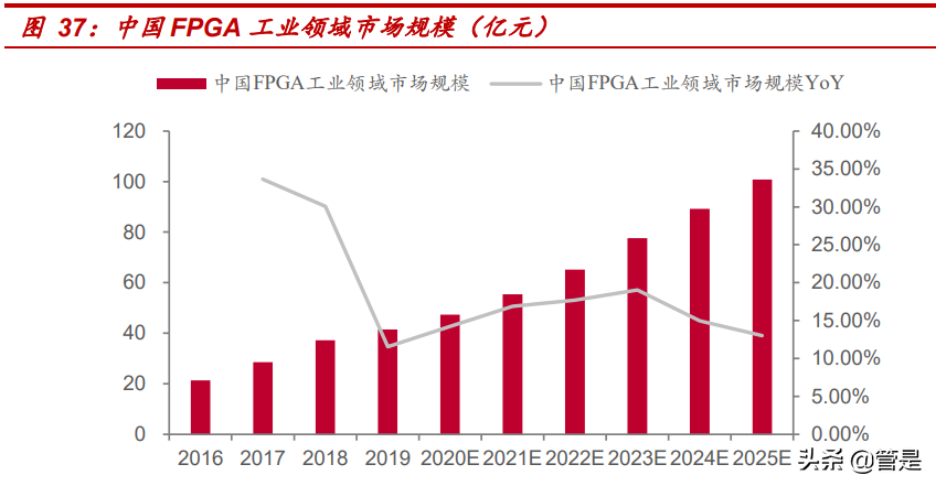 安路科技研究报告：国产FPGA领先厂商，软硬件构建强大护城河