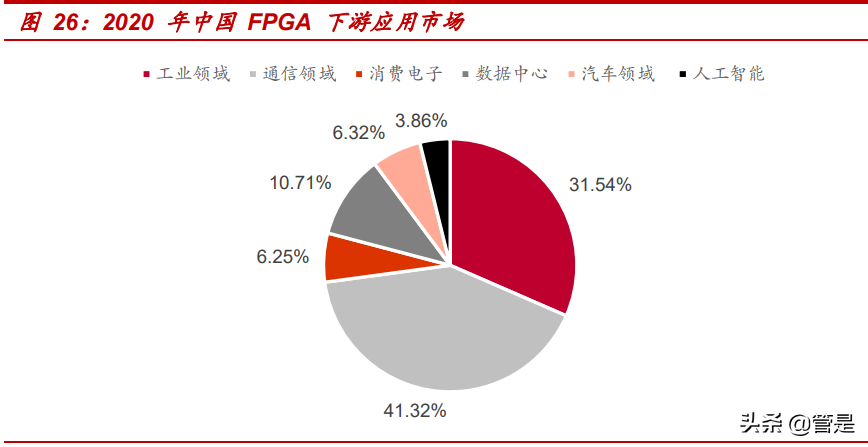 安路科技研究报告：国产FPGA领先厂商，软硬件构建强大护城河