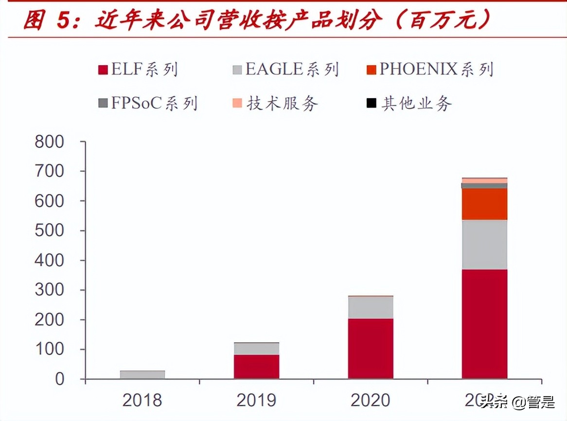 安路科技研究报告：国产FPGA领先厂商，软硬件构建强大护城河