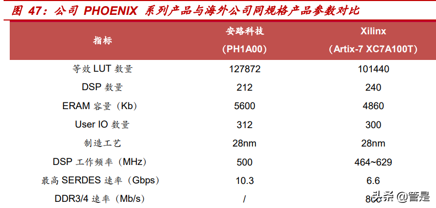 安路科技研究报告：国产FPGA领先厂商，软硬件构建强大护城河