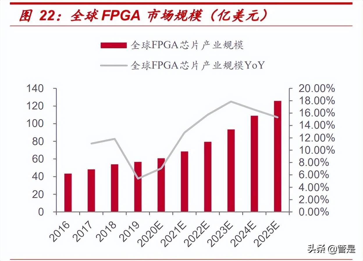 安路科技研究报告：国产FPGA领先厂商，软硬件构建强大护城河