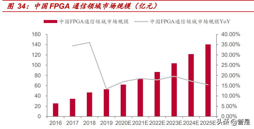 安路科技研究报告：国产FPGA领先厂商，软硬件构建强大护城河