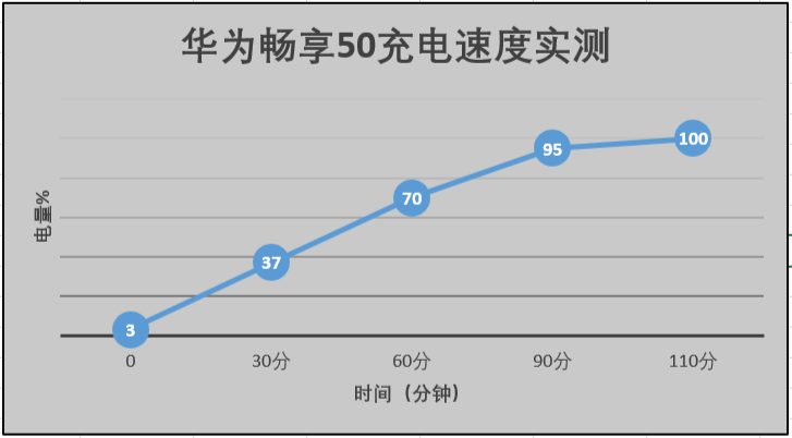 6000mAh最强续航鸿蒙手机，华为畅享50带你享受用机自由