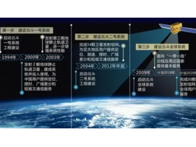 北斗系统是中国5000年以来最高科技技术产品，你