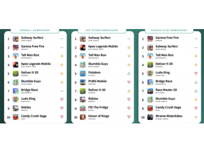 5月全球移动游戏下载量排行：《地铁跑酷》蝉联第一，共3000万次