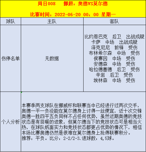 6月19日足球前瞻分析：胜平负 比分 进球数 扫盘预测 伤停情报