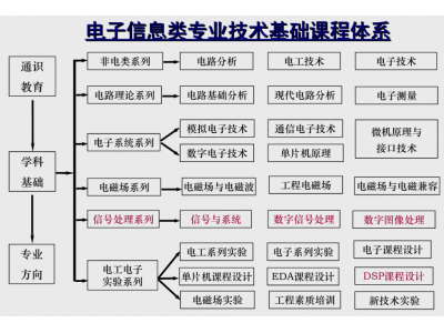 电子信息工程专业学生的就业情况怎么样？