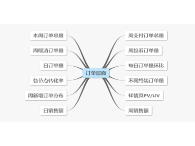 想学电商知识，有哪里可以免费学吗？