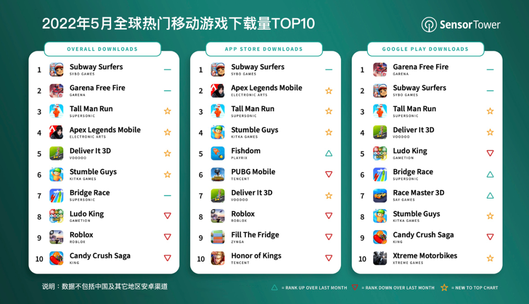 Sensor Tower：《地铁跑酷》以 3000 万次下载登顶 5 月全球手游下载榜