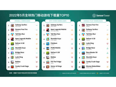 Sensor Tower：《地铁跑酷》以 3000 万次下载登顶 5 月全球手游下载榜