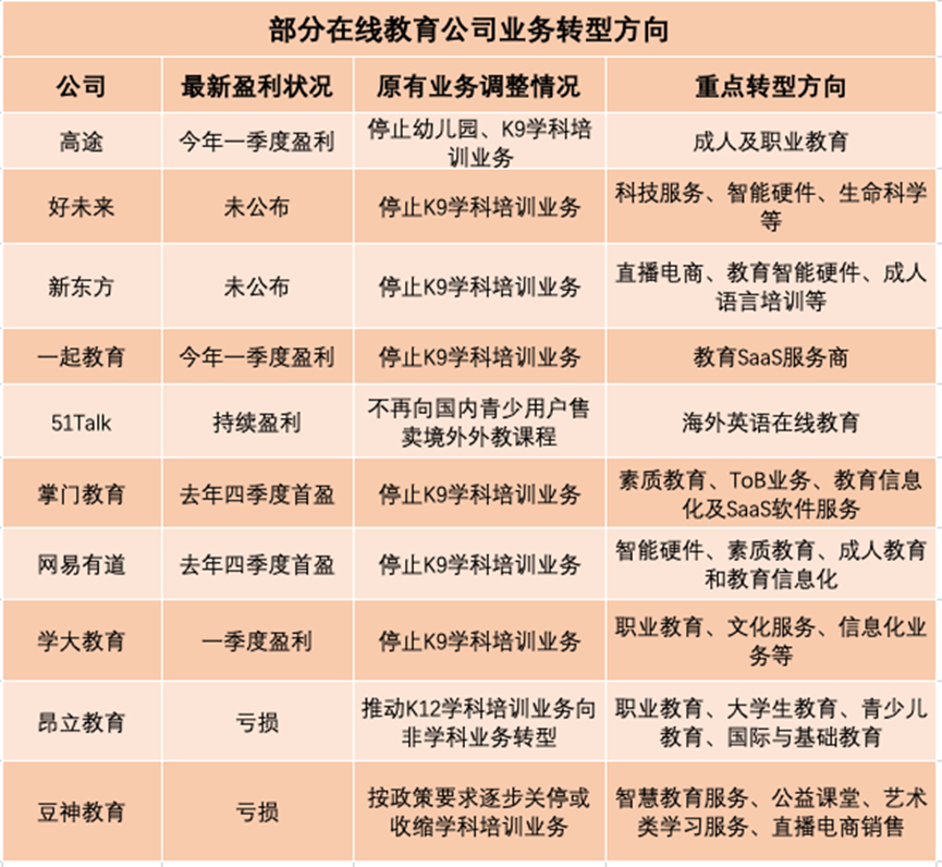 转型有成效？在线教育公司开始赚钱了！多家头部企业一季度实现盈利，成本下降是主因，有公司营销费用骤减80%
