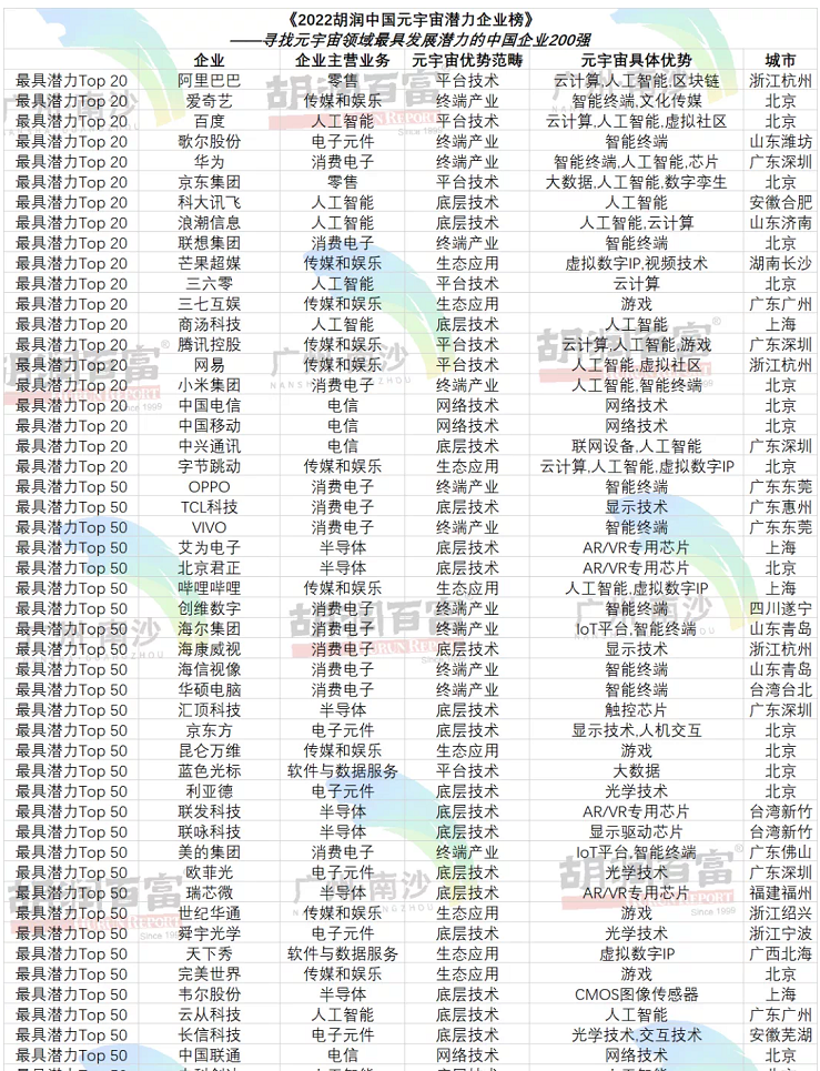 200强出炉，谁是元宇宙的潜力王者？