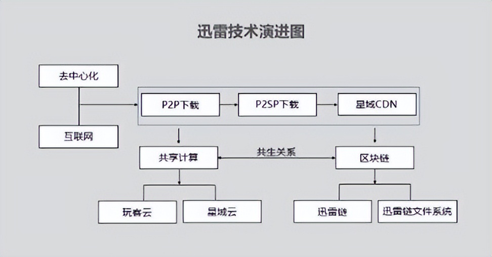 迅雷裂变——从下载巨头到共享计算和区块链创领者