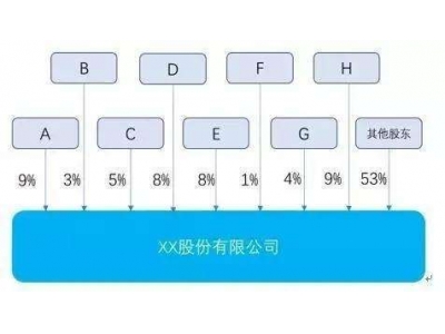 创业团队初期，底层股权结构如何设计？