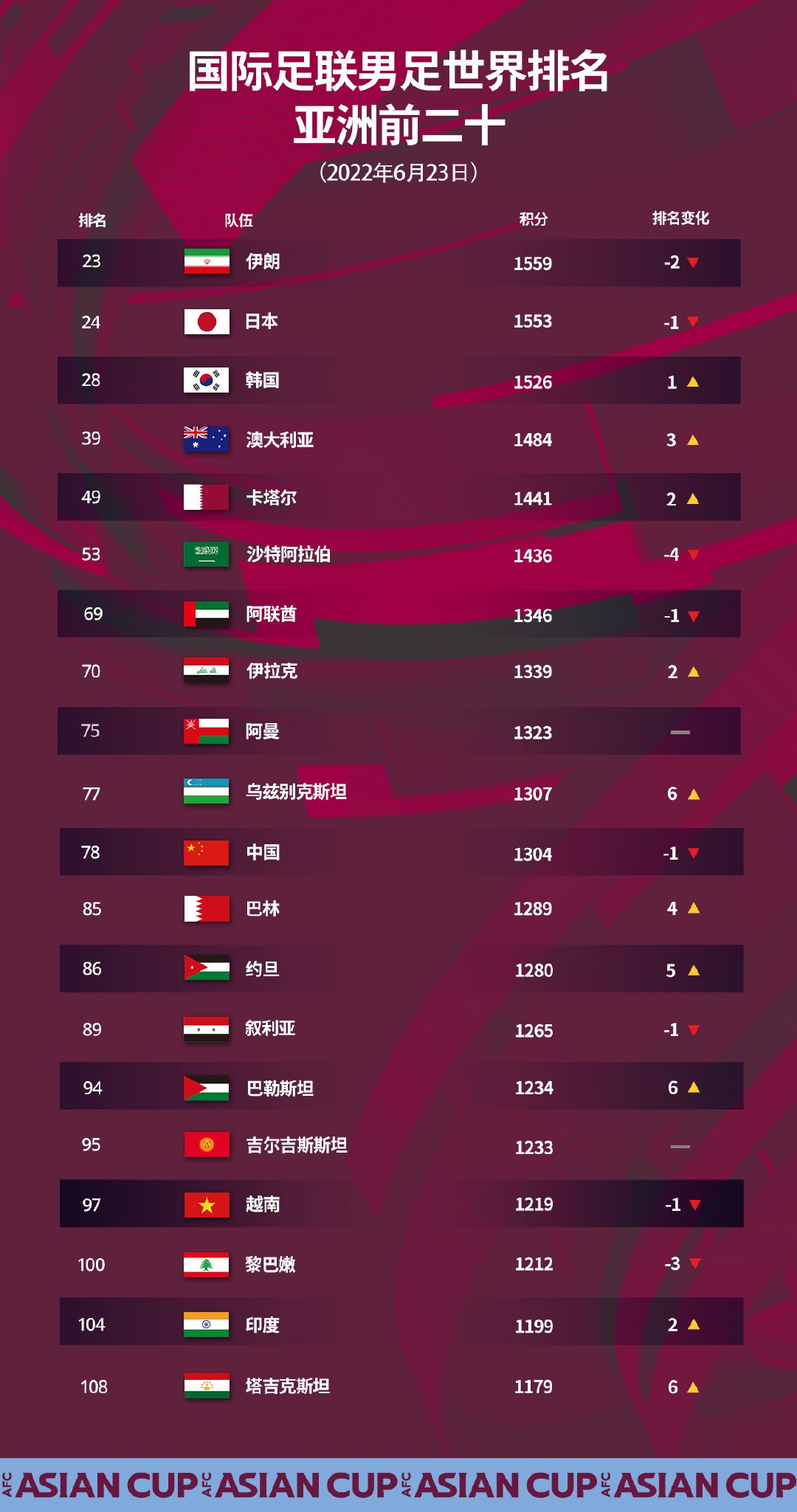 国足排名降至亚洲第11，基本告别2026年世界杯