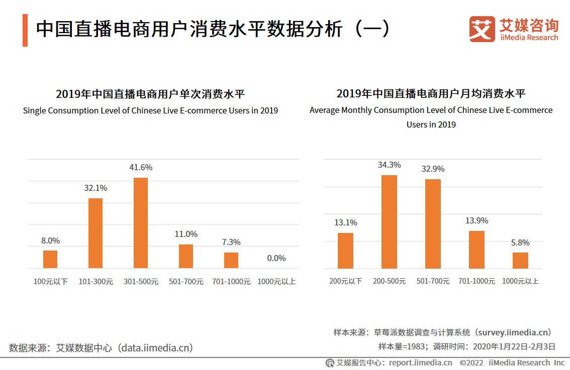 2022-2023年中国直播电商行业运行大数据分析及趋势研究报告