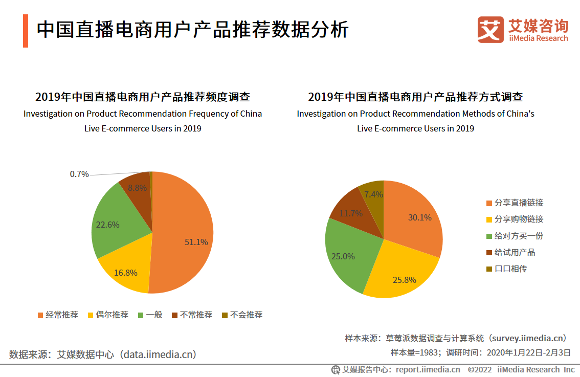 2022-2023年中国直播电商行业运行大数据分析及趋势研究报告