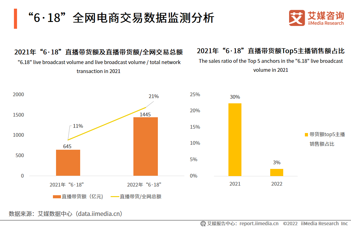 2022-2023年中国直播电商行业运行大数据分析及趋势研究报告