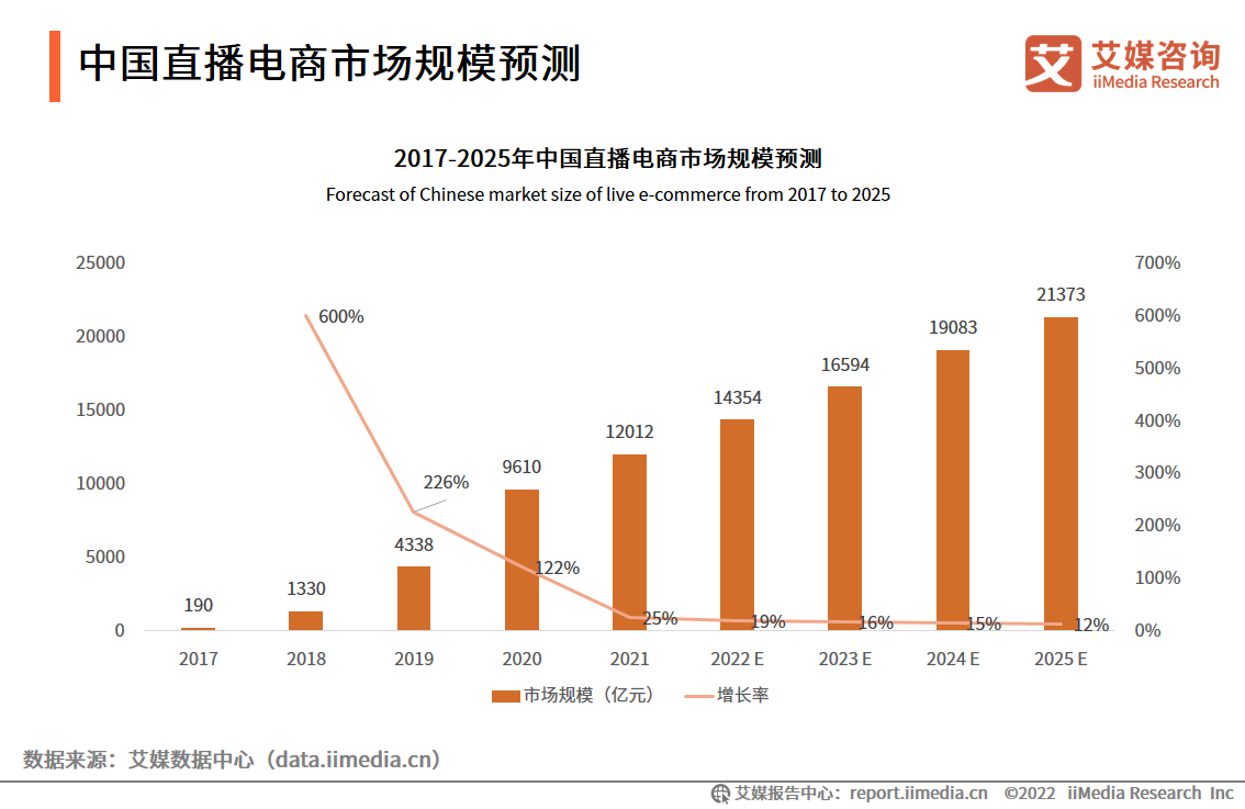 2022-2023年中国直播电商行业运行大数据分析及趋势研究报告