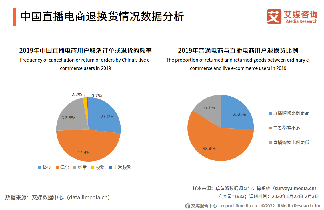 2022-2023年中国直播电商行业运行大数据分析及趋势研究报告