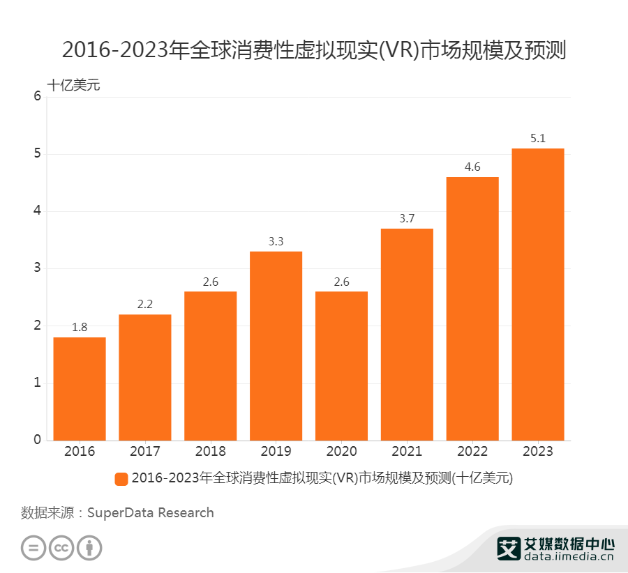 Meta头显出货量削减300万台，元宇宙红利是否仍在？