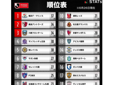 2022赛季日职联第18轮综述：远藤保仁刷新最年长助攻纪录