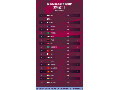 国足排名降至亚洲第11，基本告别2026年世界杯