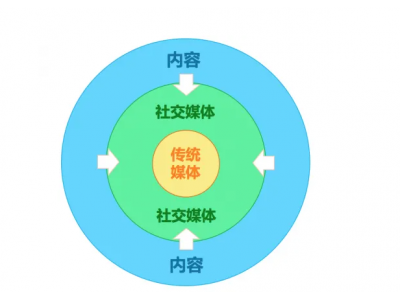 新媒体营销手段的常见方式有哪些？