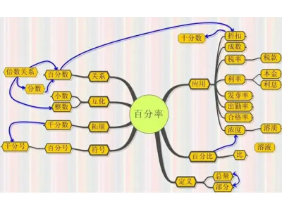 新手怎样可以快速绘制思维导图？