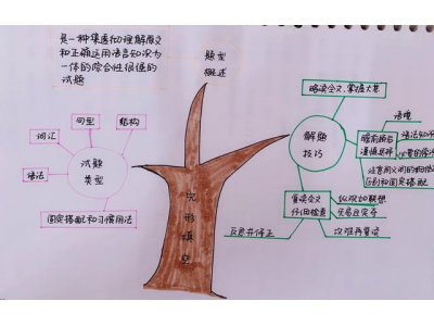 什么时候用思维导图？
